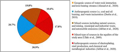 Groundwater contamination through potentially harmful metals and its implications in groundwater management